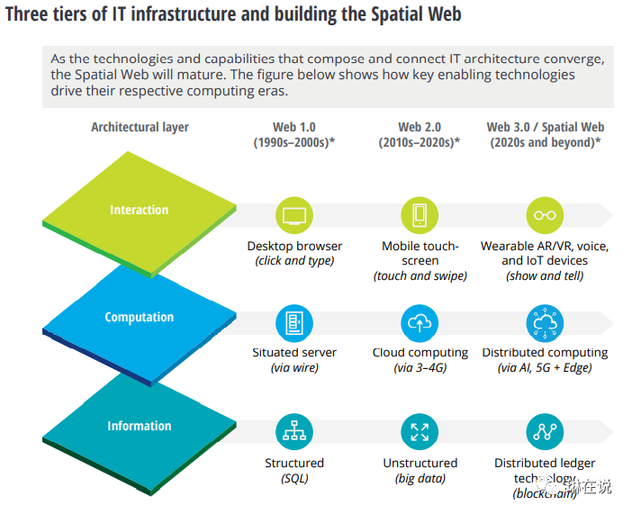Web 3.0 下一代互聯網及其在數據維護中的重要性